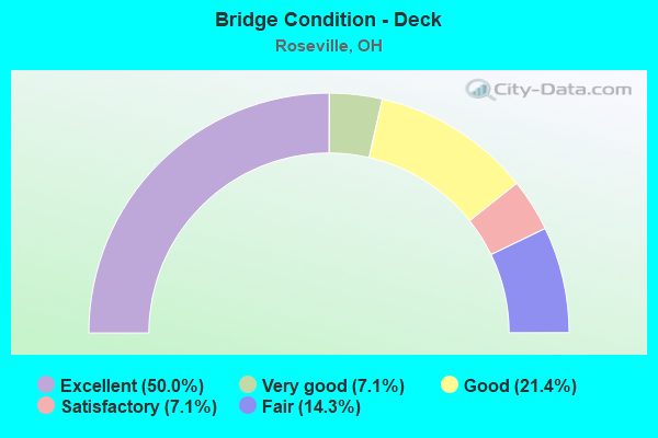 Bridge Condition - Deck