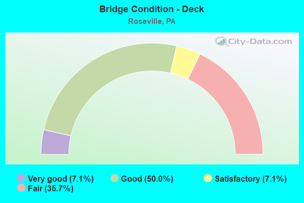 Bridge Condition - Deck