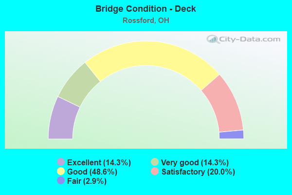 Bridge Condition - Deck