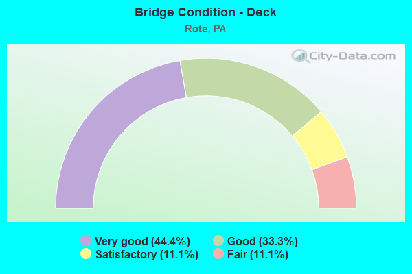 Bridge Condition - Deck