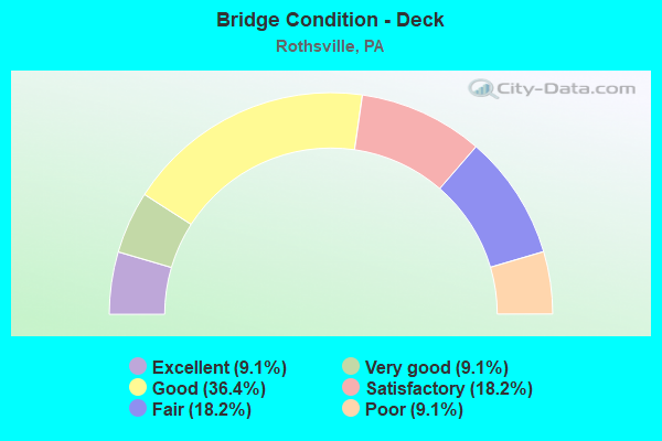 Bridge Condition - Deck