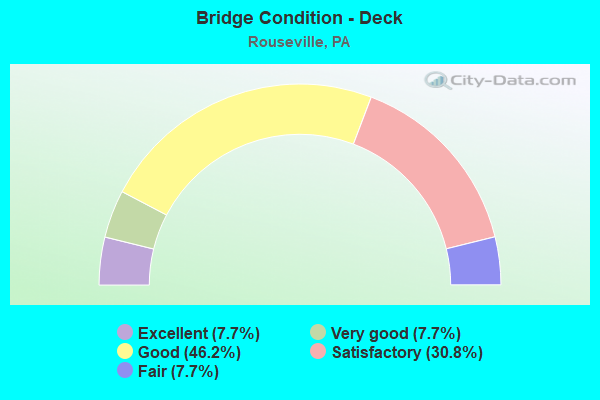 Bridge Condition - Deck