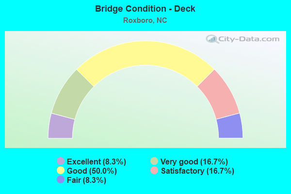 Bridge Condition - Deck