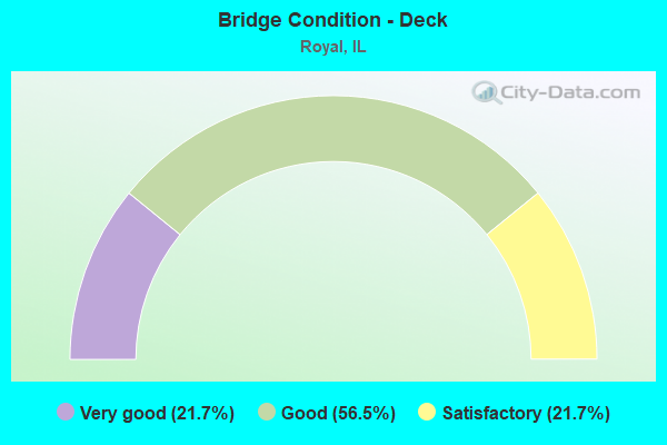 Bridge Condition - Deck