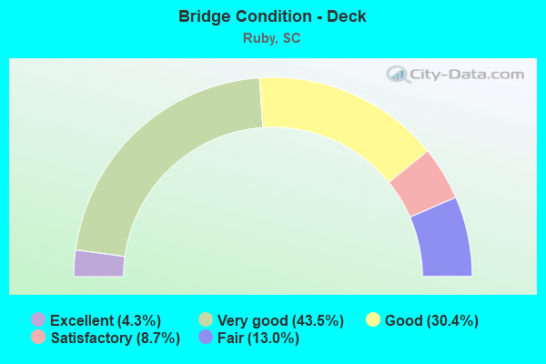 Bridge Condition - Deck