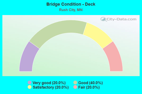 Bridge Condition - Deck