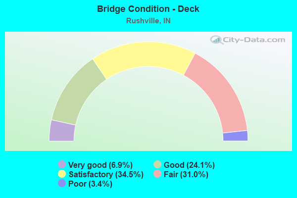 Bridge Condition - Deck