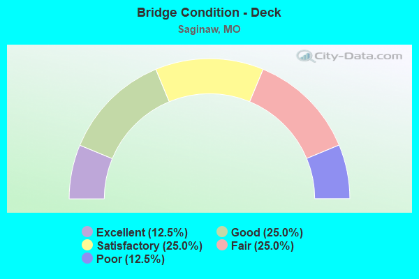 Bridge Condition - Deck