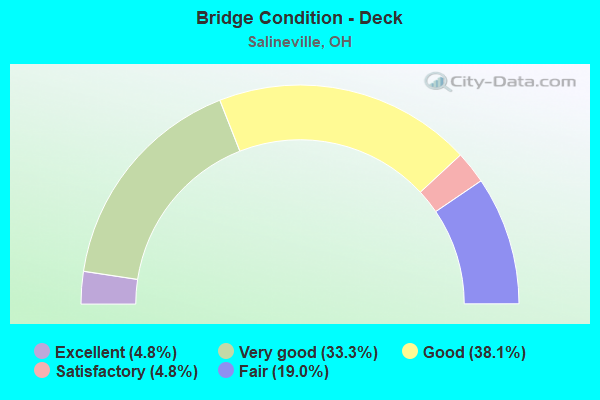 Bridge Condition - Deck