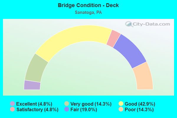 Bridge Condition - Deck