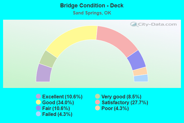 Bridge Condition - Deck