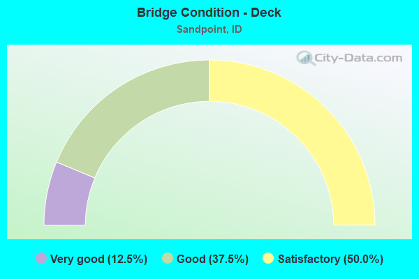 Bridge Condition - Deck