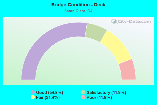 Bridge Condition - Deck