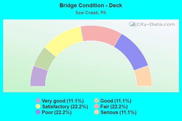 Bridge Condition - Deck