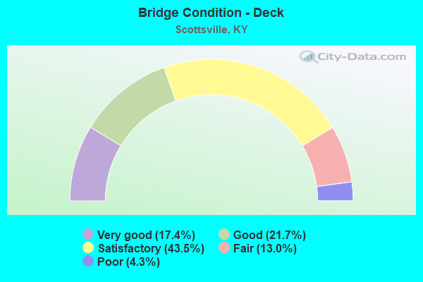 Bridge Condition - Deck