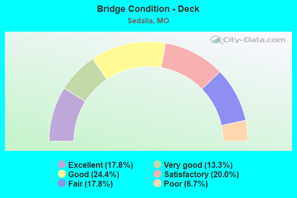 Bridge Condition - Deck