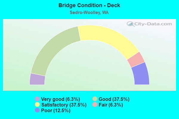 Bridge Condition - Deck