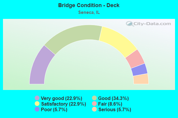 Bridge Condition - Deck