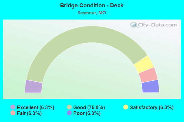 Bridge Condition - Deck