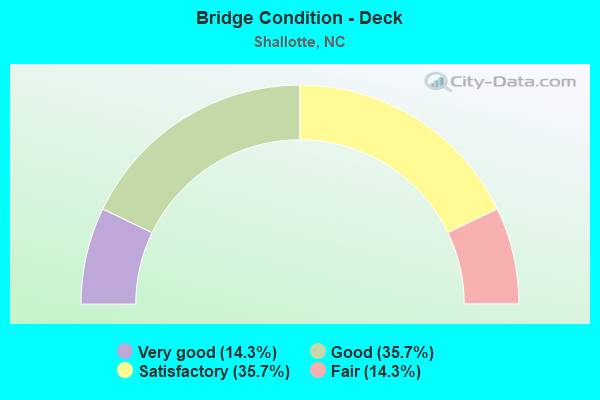 Bridge Condition - Deck