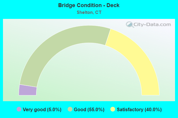 Bridge Condition - Deck