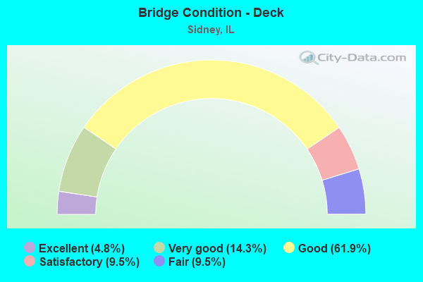 Bridge Condition - Deck