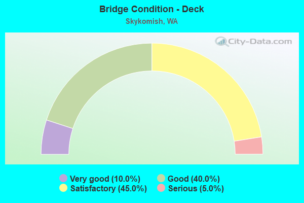 Bridge Condition - Deck