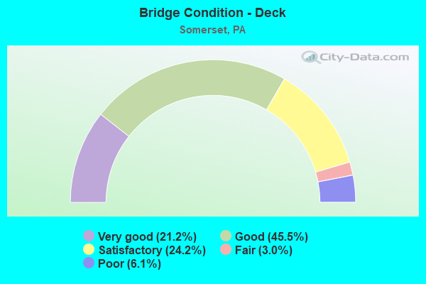 Bridge Condition - Deck