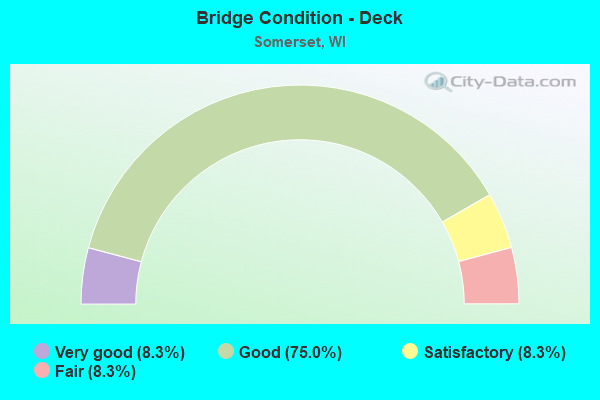 Bridge Condition - Deck