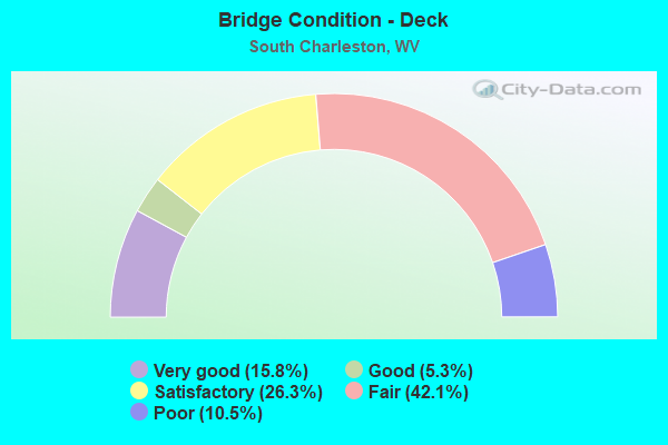 Bridge Condition - Deck