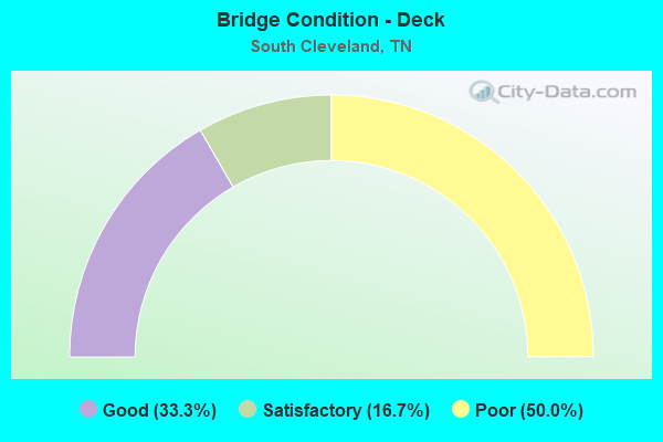 Bridge Condition - Deck