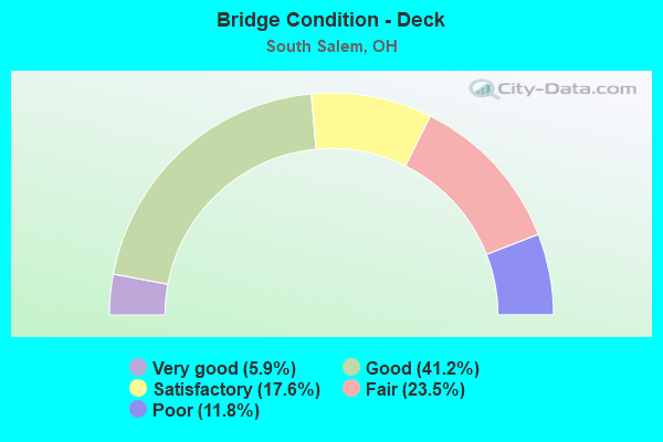 Bridge Condition - Deck