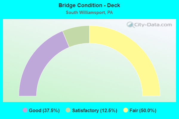 Bridge Condition - Deck