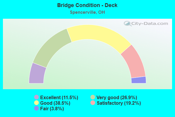 Bridge Condition - Deck