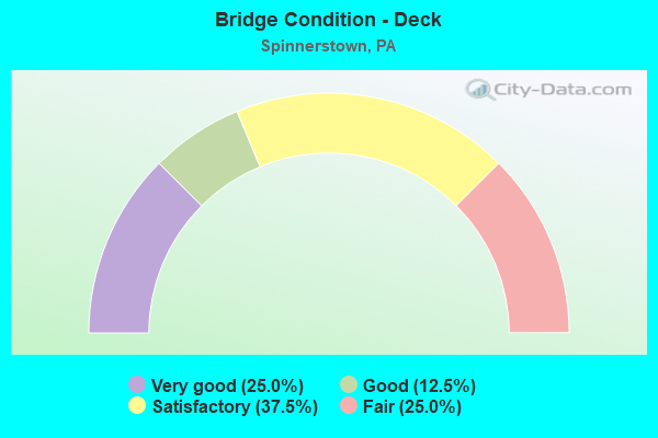 Bridge Condition - Deck