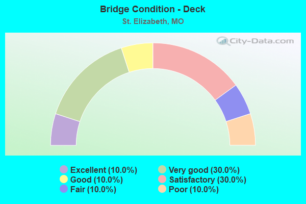 Bridge Condition - Deck