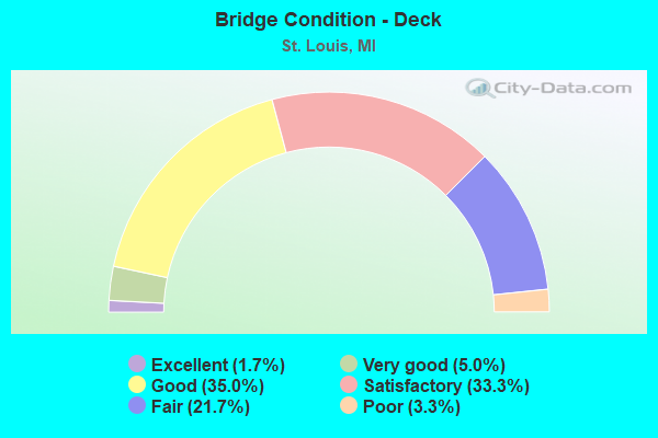 Bridge Condition - Deck