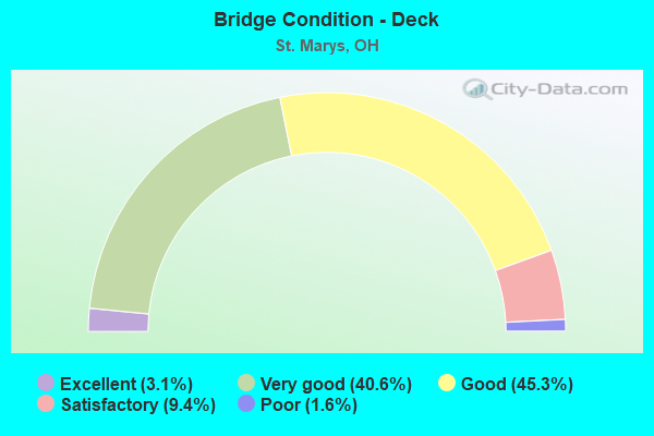 Bridge Condition - Deck