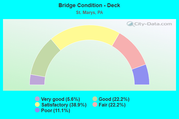 Bridge Condition - Deck