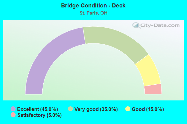 Bridge Condition - Deck