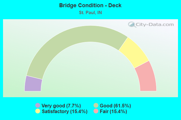 Bridge Condition - Deck