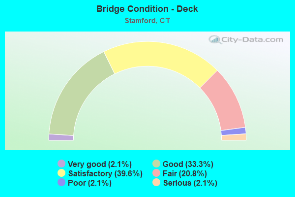 Bridge Condition - Deck