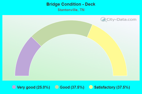 Bridge Condition - Deck