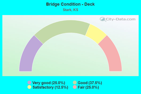 Bridge Condition - Deck