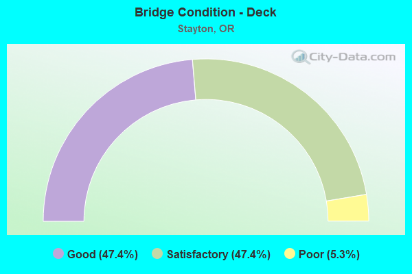 Bridge Condition - Deck