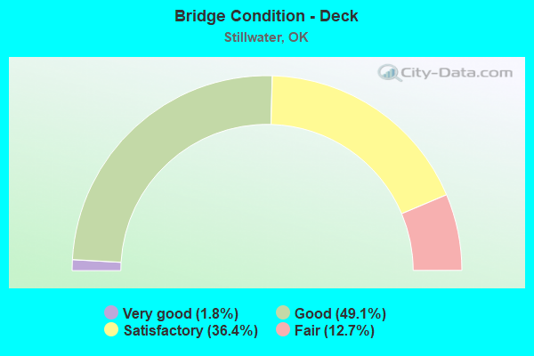 Bridge Condition - Deck