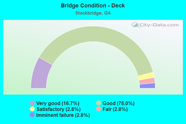 Bridge Condition - Deck