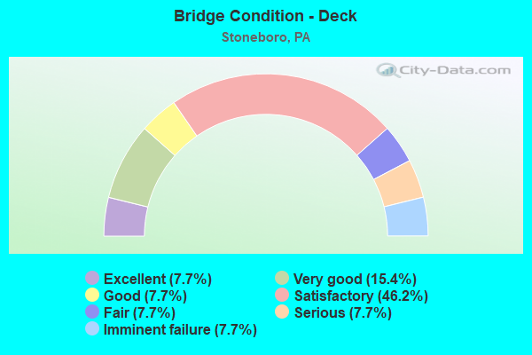 Bridge Condition - Deck