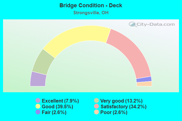 Bridge Condition - Deck