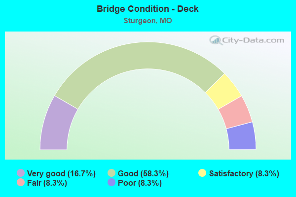 Bridge Condition - Deck